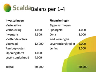 Balans per 1-4
Investeringen
Vaste activa
Verbouwing
Inventaris
Vlottende activa
Voorraad
Aanloopkosten
Openingsfeest
Levensonderhoud

Totaal

1.000
2.500
12.000

Financieringen
Eigen vermogen
Spaargeld
Oma
Kort vermogen
Leverancierskrediet
Lening

4.000
8.000
6.000
2.500

1.000
4.000

20.500

20.500

 
