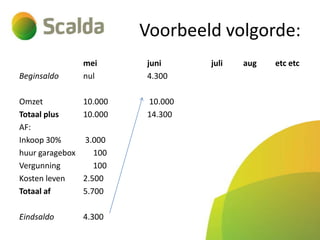 Voorbeeld volgorde:
mei
nul

juni
4.300

Omzet
Totaal plus
AF:
Inkoop 30%
huur garagebox
Vergunning
Kosten leven
Totaal af

10.000
10.000

10.000
14.300

Eindsaldo

4.300

Beginsaldo

3.000
100
100
2.500
5.700

juli

aug

etc etc

 