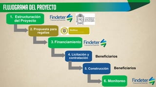 Flujograma del Proyecto 
1. Estructuración del Proyecto 
2. Propuesta para regalías 
4. Licitación y contratación 
5. Construcción 
6. Monitoreo 
3. Financiamiento 
Beneficiarios 
Beneficiarios  