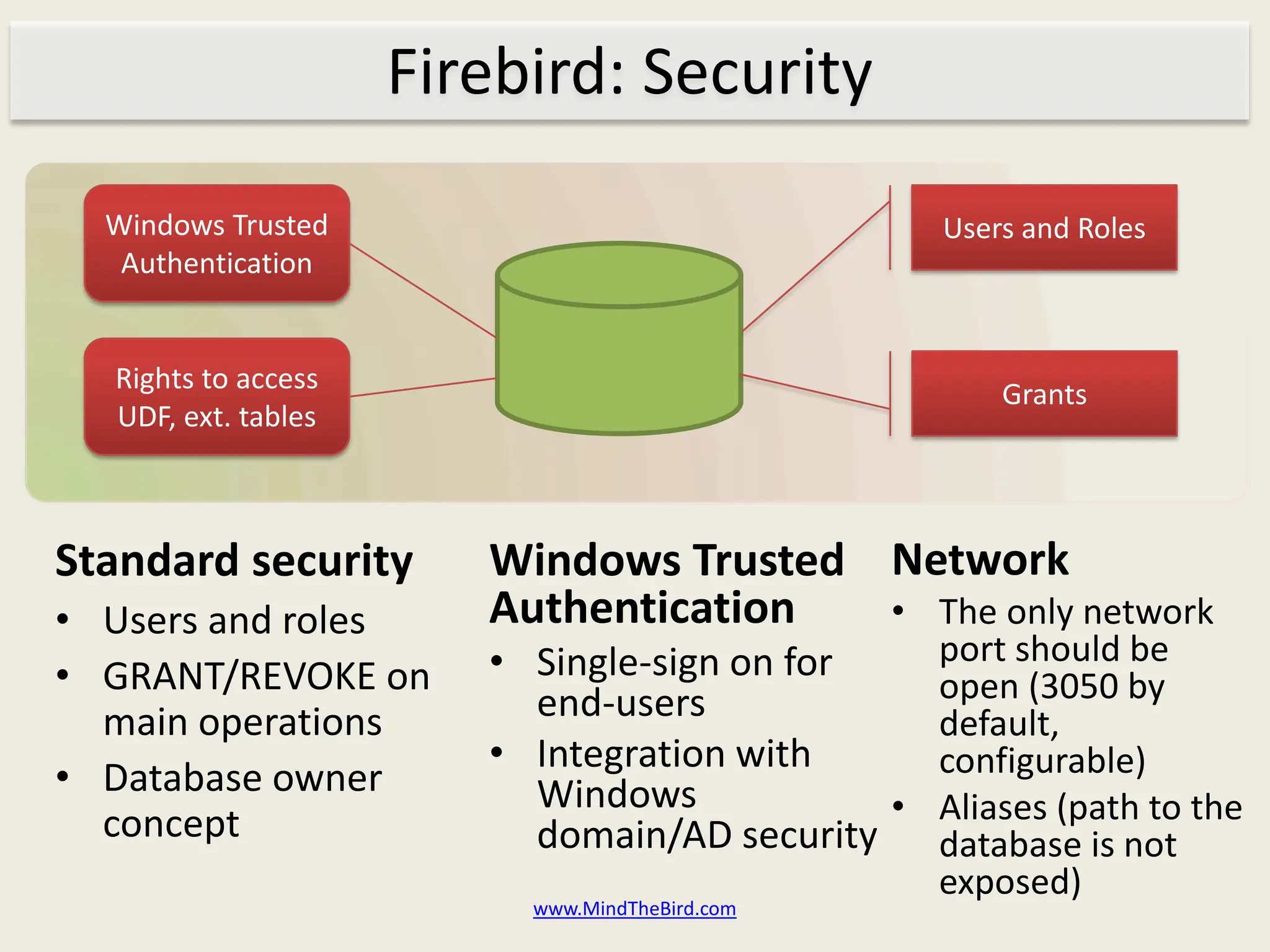 Firebird: Security

  Windows Trusted                                Users and Roles
   Authentication


  Rights to access                                   Grants
  UDF, ext. tables



Standard security       Windows Trusted Network
• Users and roles       Authentication  • The only network
                        • Single-sign on for   port should be
• GRANT/REVOKE on                              open (3050 by
  main operations         end-users            default,
                        • Integration with     configurable)
• Database owner          Windows
  concept                                    • Aliases (path to the
                          domain/AD security database is not
                                                 exposed)
                          www.MindTheBird.com
 