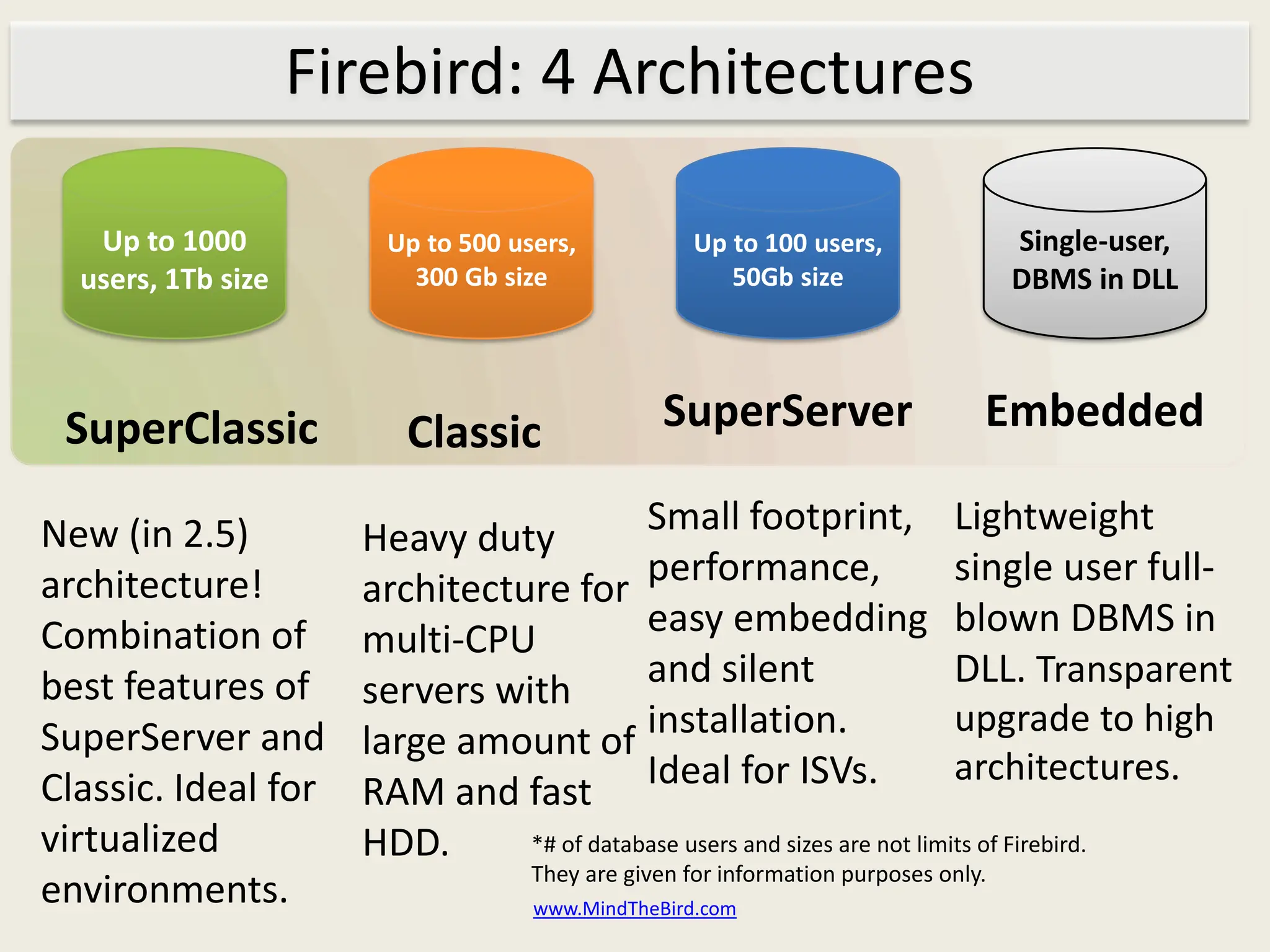 Firebird: 4 Architectures

   Up to 1000           Up to 500 users,            Up to 100 users,                Single-user,
  users, 1Tb size         300 Gb size                  50Gb size                    DBMS in DLL



 SuperClassic            Classic                 SuperServer                    Embedded

New (in 2.5)                               Small footprint, Lightweight
                      Heavy duty
architecture!                              performance,                    single user full-
                      architecture for
Combination of                             easy embedding blown DBMS in
                      multi-CPU
best features of                           and silent                      DLL. Transparent
                      servers with
SuperServer and                            installation.                   upgrade to high
                      large amount of
                                           Ideal for ISVs.                 architectures.
Classic. Ideal for    RAM and fast
virtualized           HDD.      *# of database users and sizes are not limits of Firebird.
                                    They are given for information purposes only.
environments.                       www.MindTheBird.com
 