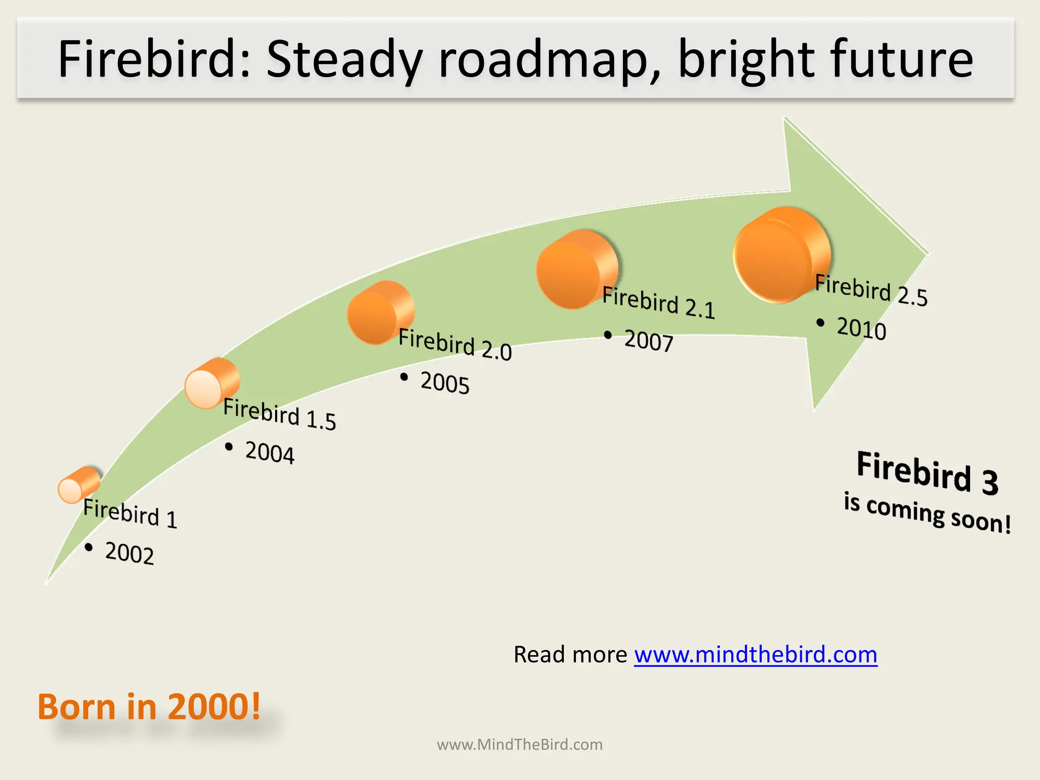 Firebird: Steady roadmap, bright future




                         Read more www.mindthebird.com

Born in 2000!
                 www.MindTheBird.com
 