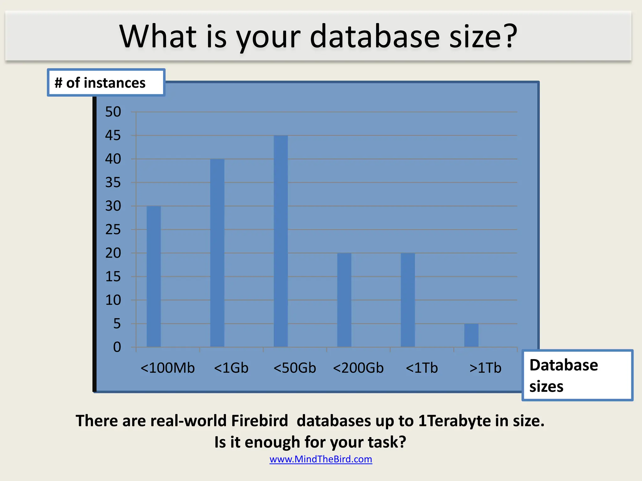 What is your database size?
# of instances
       50
       45
       40
       35
       30
       25
       20
       15
       10
        5
        0
             <100Mb   <1Gb   <50Gb      <200Gb     <1Tb   >1Tb   Database
                                                                 sizes
   There are real-world Firebird databases up to 1Terabyte in size.
                     Is it enough for your task?
                             www.MindTheBird.com
 