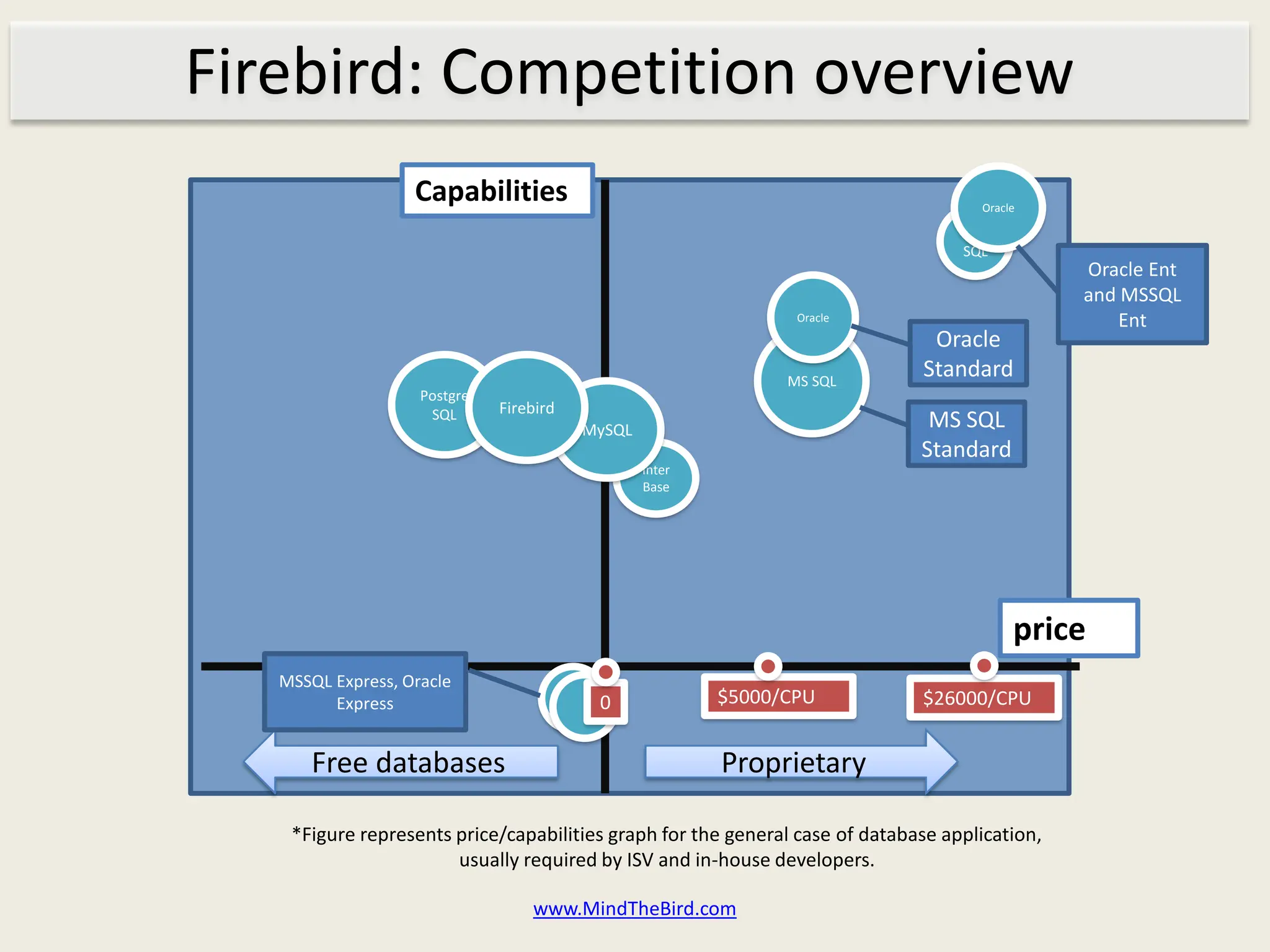 Firebird: Competition overview
                   Capabilities                                                      Oracle

                                                                                   MS
                                                                                   SQL
                                                                                                Oracle Ent
                                                                                                and MSSQL
                                                                Oracle                              Ent
                                                                               Oracle
                                                               MS SQL
                                                                              Standard
                    Postgre
                     SQL      Firebird
                                         MySQL                                 MS SQL
                                                                              Standard
                                                 Inter
                                                 Base




                                                                                          price
   MSSQL Express, Oracle
         Express                          0              $5000/CPU            $26000/CPU


      Free databases                                     Proprietary

    *Figure represents price/capabilities graph for the general case of database application,
                       usually required by ISV and in-house developers.

                                  www.MindTheBird.com
 