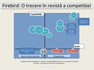 Firebird: O trecere în revistă a competiției
                         Capabilități                                                      Oracle

                                                                                         MS
                                                                                         SQL

                                                                                                        Oracle Ent și
                                                                      Oracle
                                                                                                        MSSQL Ent
                                                                                     Oracle
                                                                     MS SQL
                                                                                    Standard
                          Postgre
                                    Firebird
                           SQL
                                               MySQL                                 MS SQL
                                                                                    Standard
                                                       Inter
                                                       Base




                                                                                                preț
         MSSQL Express, Oracle
               Express                          0              $5000/CPU            $26000/CPU


         Baze de date deschise                                 Proprietare

        *Imaginea reprezintă graficul cu raportul preț/capabilități pentru cazul general al repetării
                            bazei de , de obicei cerute de ISV și dezvoltatori.

                                        www.MindTheBird.com
 