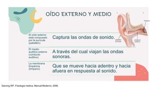 OÍDO EXTERNO Y MEDIO
El oído externo
está compuesto
por la aurícula
(pabellón)
Captura las ondas de sonido.
El meato
auditivo externo
(conducto
auditivo)
A través del cual viajan las ondas
sonoras.
La membrana
timpánica
(tímpano)
Que se mueve hacia adentro y hacia
afuera en respuesta al sonido.
Ganong WF. Fisiologia medica. Manual Moderno; 2006.
 
