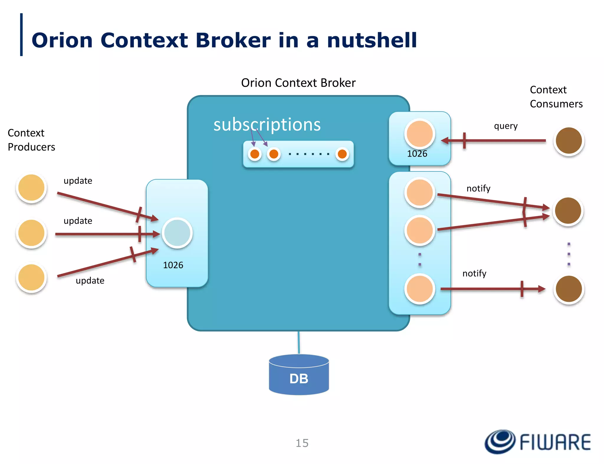 Orion Context Broker in a nutshell
Orion Context Broker
Context
Producers
Context
Consumers
subscriptions
update
query
notify
notify
update
update
DB
1026
1026
15
 
