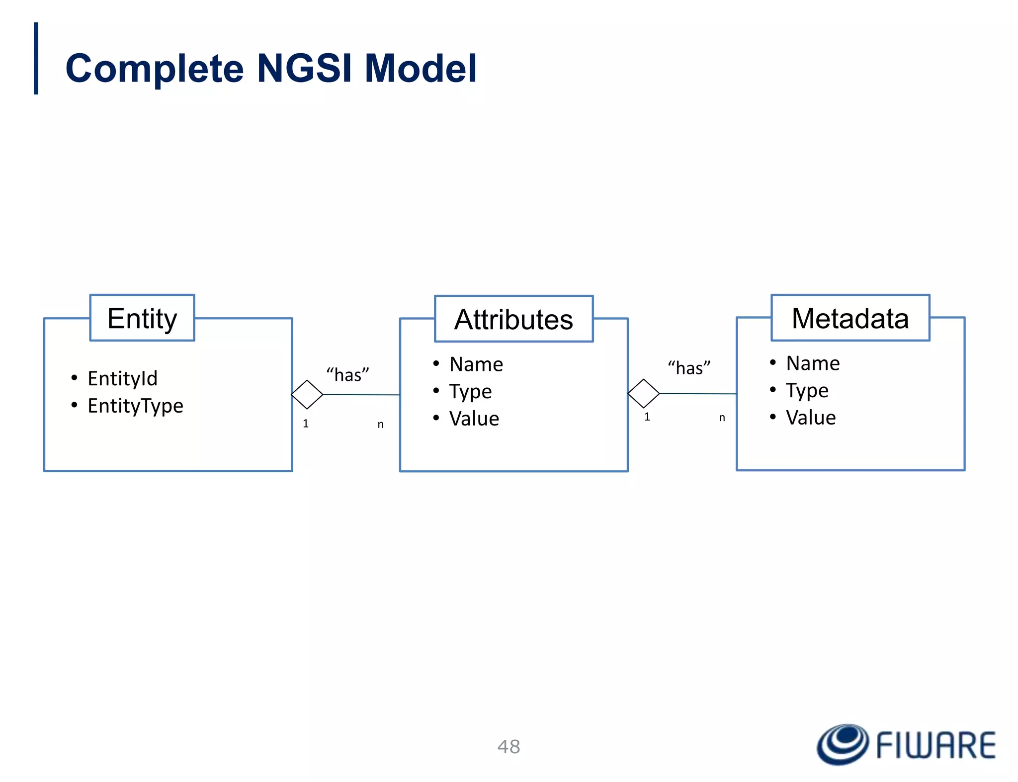 Complete NGSI Model
Attributes
• Name
• Type
• Value
Entity
• EntityId
• EntityType
1 n
“has”
Metadata
• Name
• Type
• Value1 n
“has”
48
 