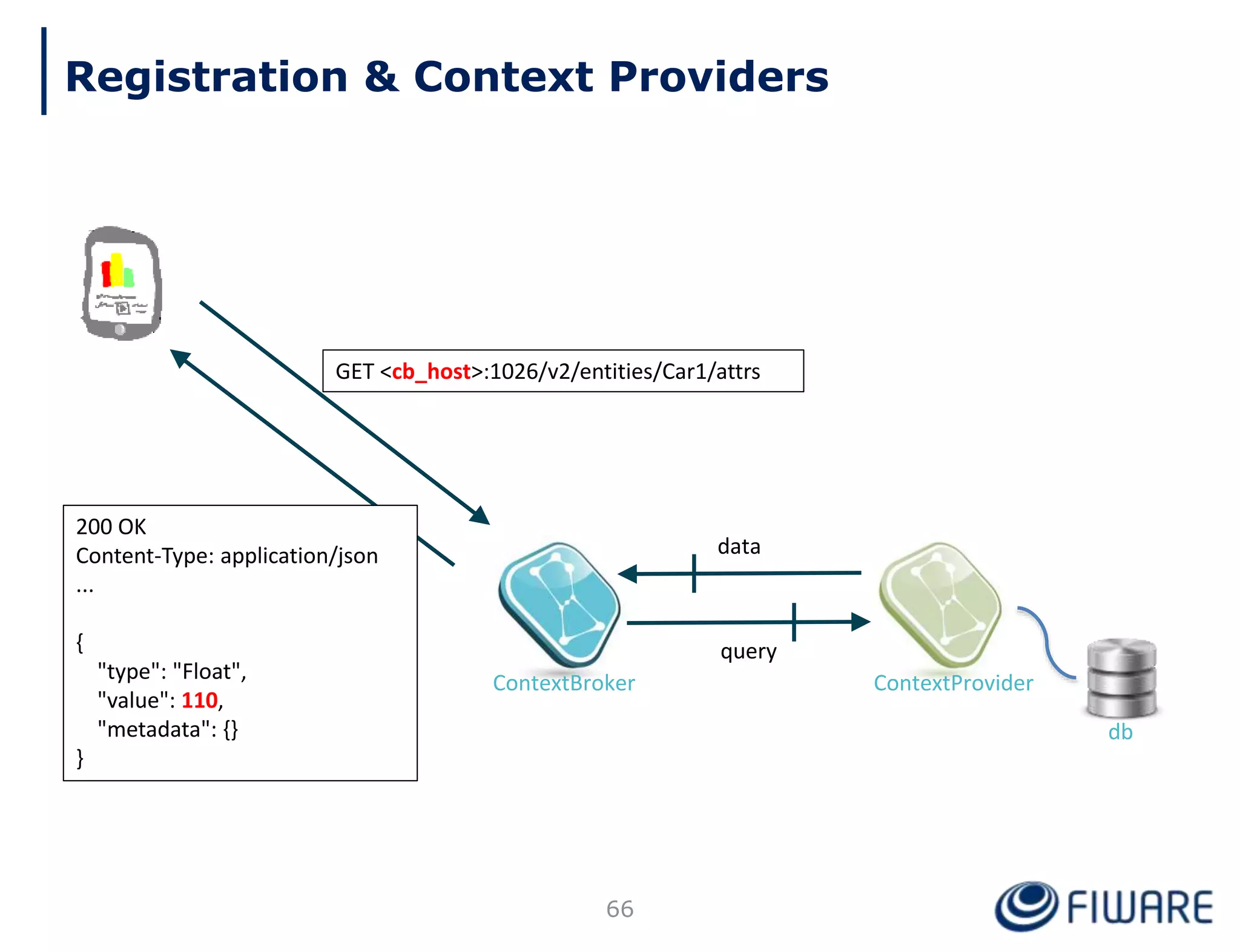 66
GET <cb_host>:1026/v2/entities/Car1/attrs
ContextBroker ContextProvider
db
query
data
200 OK
Content-Type: application/json
...
{
"type": "Float",
"value": 110,
"metadata": {}
}
Registration & Context Providers
 