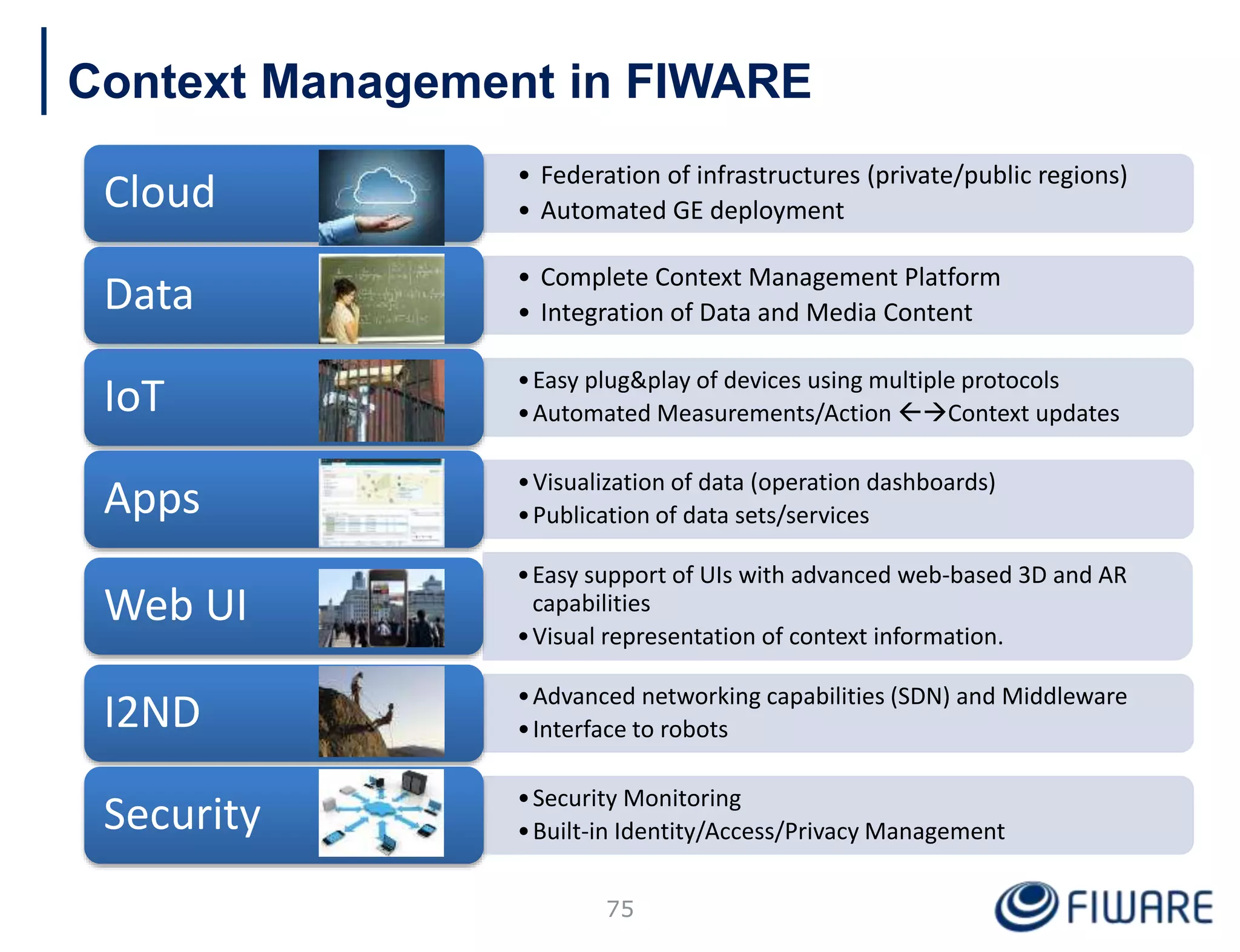• Federation of infrastructures (private/public regions)
• Automated GE deploymentCloud
• Complete Context Management Platform
• Integration of Data and Media ContentData
•Easy plug&play of devices using multiple protocols
•Automated Measurements/Action Context updatesIoT
•Visualization of data (operation dashboards)
•Publication of data sets/servicesApps
•Easy support of UIs with advanced web-based 3D and AR
capabilities
•Visual representation of context information.
Web UI
•Advanced networking capabilities (SDN) and Middleware
•Interface to robotsI2ND
•Security Monitoring
•Built-in Identity/Access/Privacy ManagementSecurity
Context Management in FIWARE
75
 