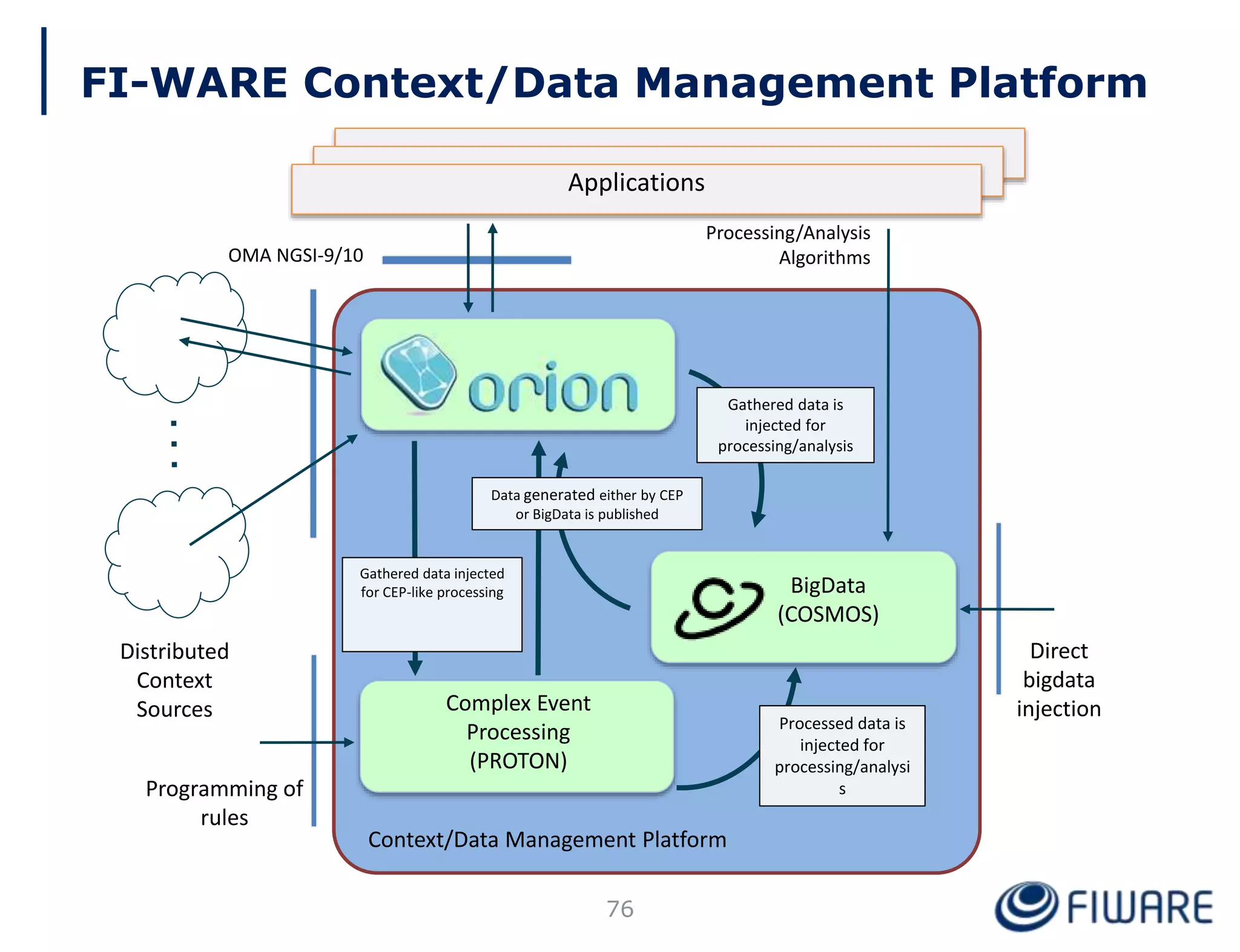 FI-WARE Context/Data Management Platform
Context/Data Management Platform
Applications
OMA NGSI-9/10
Processing/Analysis
Algorithms
Gathered data is
injected for
processing/analysis
Distributed
Context
Sources Complex Event
Processing
(PROTON)
BigData
(COSMOS)
Processed data is
injected for
processing/analysi
s
Data generated either by CEP
or BigData is published
Gathered data injected
for CEP-like processing
Direct
bigdata
injection
Programming of
rules
76
 