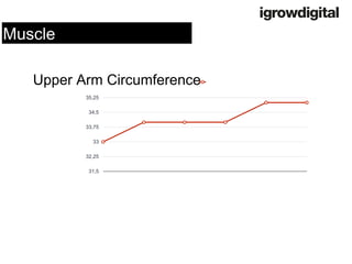Muscle 
31,5 
32,25 
33 
33,75 
34,5 
35,25 
Upper Arm Circumference  
