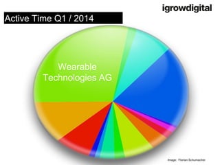 Sleep 
Wearable 
Technologies AG 
Image: Florian Schumacher 
Active Time Q1 / 2014  