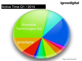 Sleep 
Wearable 
Technologies AG 
Image: Florian Schumacher 
igrowdigital 
Active Time Q1 / 2014  