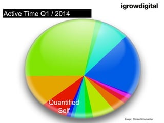 Sleep 
Quantified 
Self 
Image: Florian Schumacher 
Active Time Q1 / 2014  