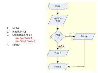 Flowchart Program | PDF