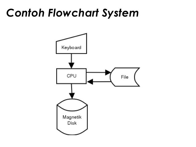 Flowchart Program