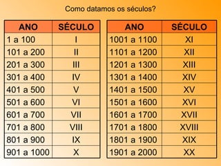 Como datamos os séculos? X 901 a 1000 IX 801 a 900 VIII 701 a 800 VII 601 a 700 VI 501 a 600 V 401 a 500 IV 301 a 400 III 201 a 300 II 101 a 200 I 1 a 100 SÉCULO ANO XX 1901 a 2000 XIX 1801 a 1900 XVIII 1701 a 1800 XVII 1601 a 1700 XVI 1501 a 1600 XV 1401 a 1500 XIV 1301 a 1400 XIII 1201 a 1300 XII 1101 a 1200 XI 1001 a 1100  SÉCULO ANO 