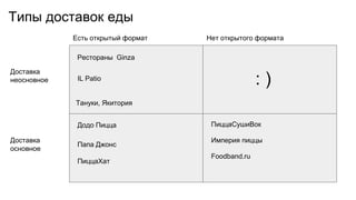 Типы доставок еды
Есть открытый формат Нет открытого формата
Доставка
основное
Доставка
неосновное
Рестораны Ginza
ПиццаСушиВок
Империя пиццы
Foodband.ru
Тануки, Якитория
Папа Джонс
ПиццаХат
: )
Додо Пицца
IL Patio
 