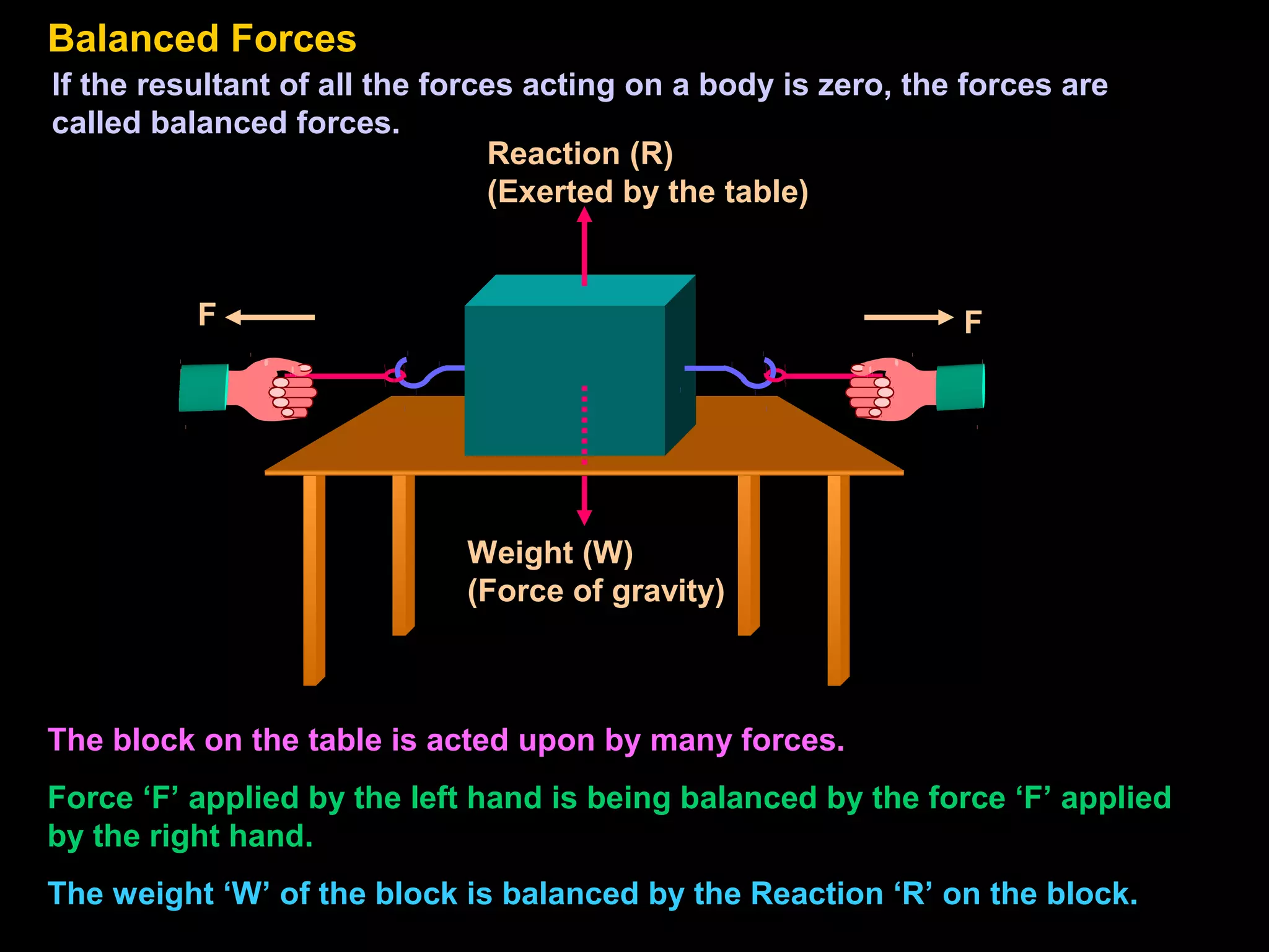 Balanced Forces
If the resultant of all the forces acting on a body is zero, the forces are
called balanced forces.
F F
Reaction (R)
(Exerted by the table)
Weight (W)
(Force of gravity)
The block on the table is acted upon by many forces.
Force ‘F’ applied by the left hand is being balanced by the force ‘F’ applied
by the right hand.
The weight ‘W’ of the block is balanced by the Reaction ‘R’ on the block.
 