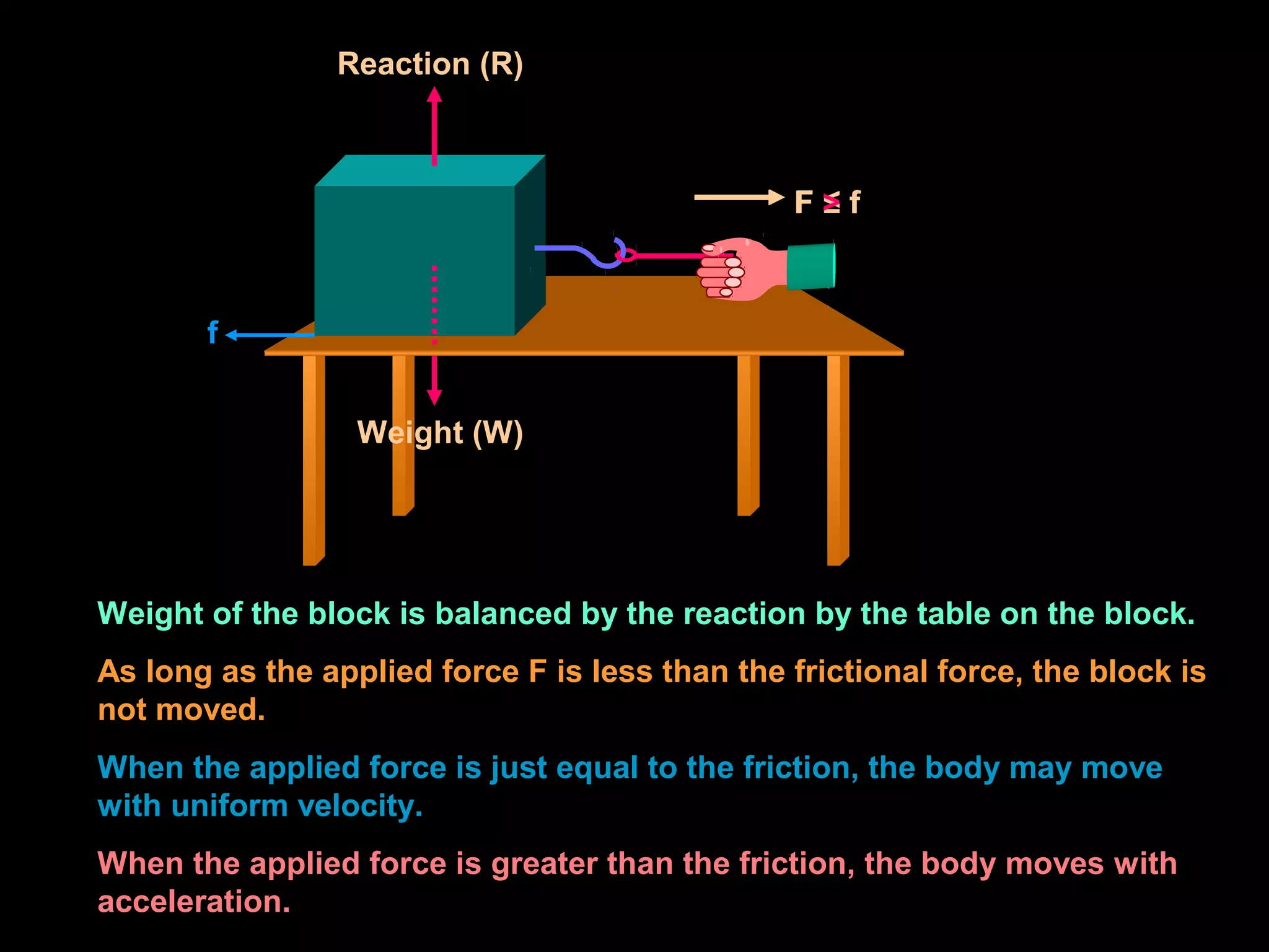 Weight of the block is balanced by the reaction by the table on the block.
As long as the applied force F is less than the frictional force, the block is
not moved.
When the applied force is just equal to the friction, the body may move
with uniform velocity.
When the applied force is greater than the friction, the body moves with
acceleration.
F ≤ f
Reaction (R)
Weight (W)
f
F > f
 