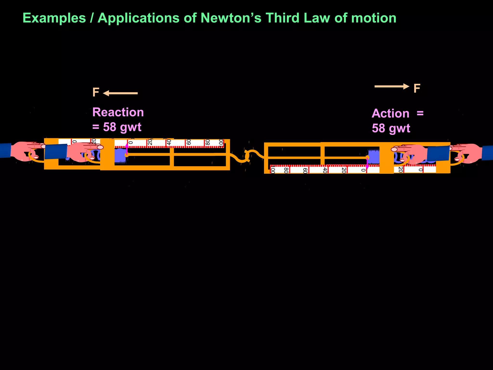 F F
0
20
40
80
60
100
0
20
40
80
60
100
Reaction
= 58 gwt
Action =
58 gwt
0
20
40
80
60
100
0
20
40
80
60
100
Examples / Applications of Newton’s Third Law of motion
 