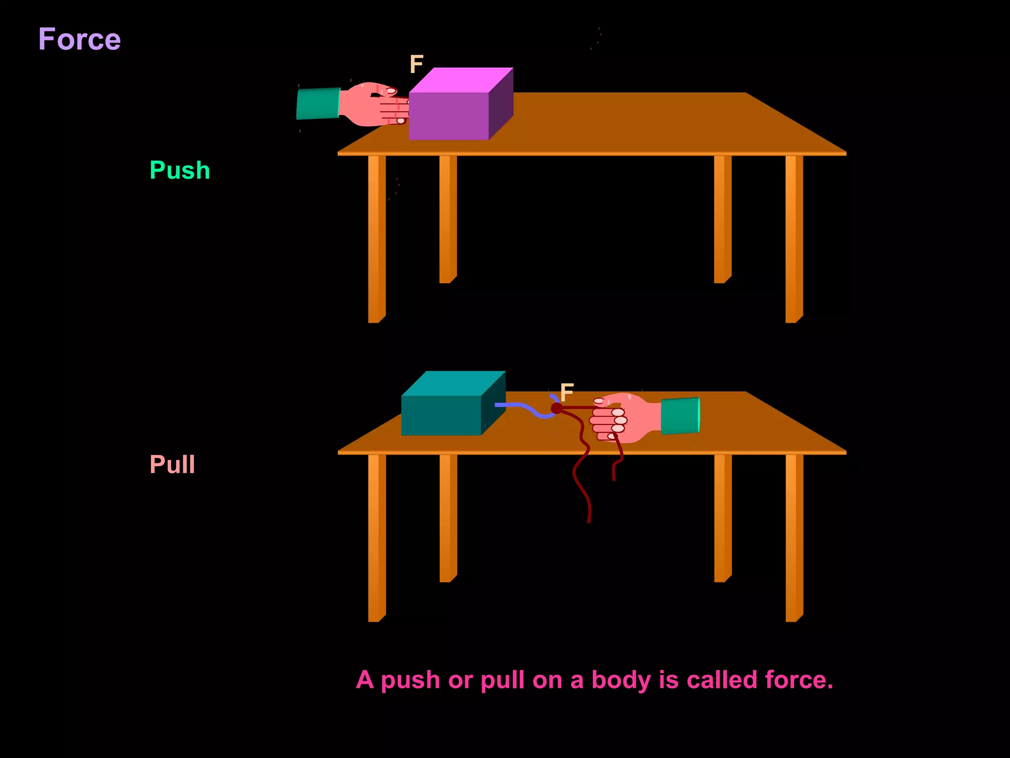 Force
A push or pull on a body is called force.
Push
Pull
F
F
 
