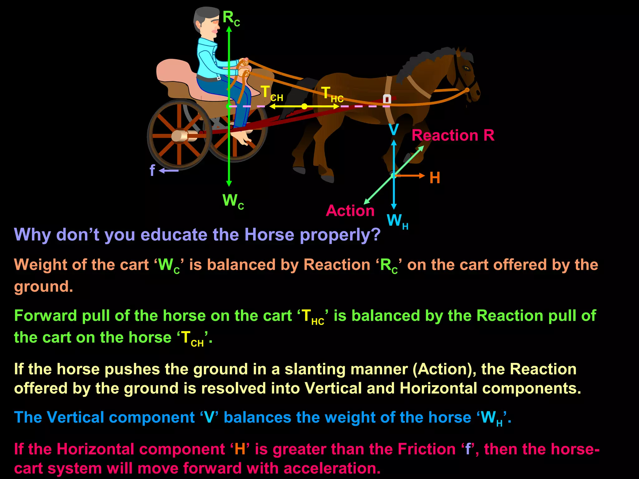 WC
RC
TCH THC
Action
Reaction R
H
V
f
Why don’t you educate the Horse properly?
Weight of the cart ‘WC’ is balanced by Reaction ‘RC’ on the cart offered by the
ground.
Forward pull of the horse on the cart ‘THC’ is balanced by the Reaction pull of
the cart on the horse ‘TCH’.
If the horse pushes the ground in a slanting manner (Action), the Reaction
offered by the ground is resolved into Vertical and Horizontal components.
The Vertical component ‘V’ balances the weight of the horse ‘WH’.
If the Horizontal component ‘H’ is greater than the Friction ‘f’, then the horse-
cart system will move forward with acceleration.
WH
 