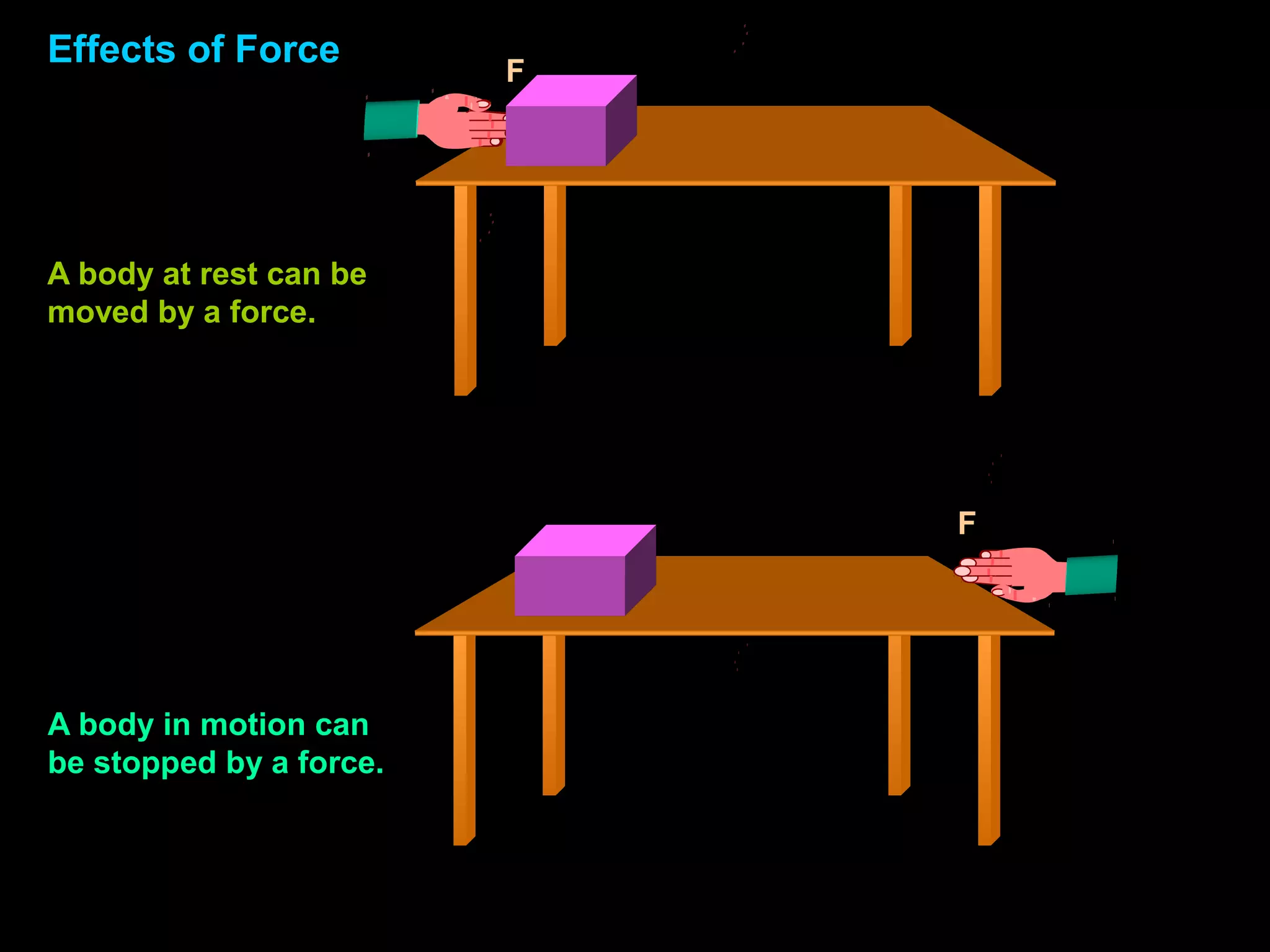 A body at rest can be
moved by a force.
Effects of Force
A body in motion can
be stopped by a force.
F
F
 