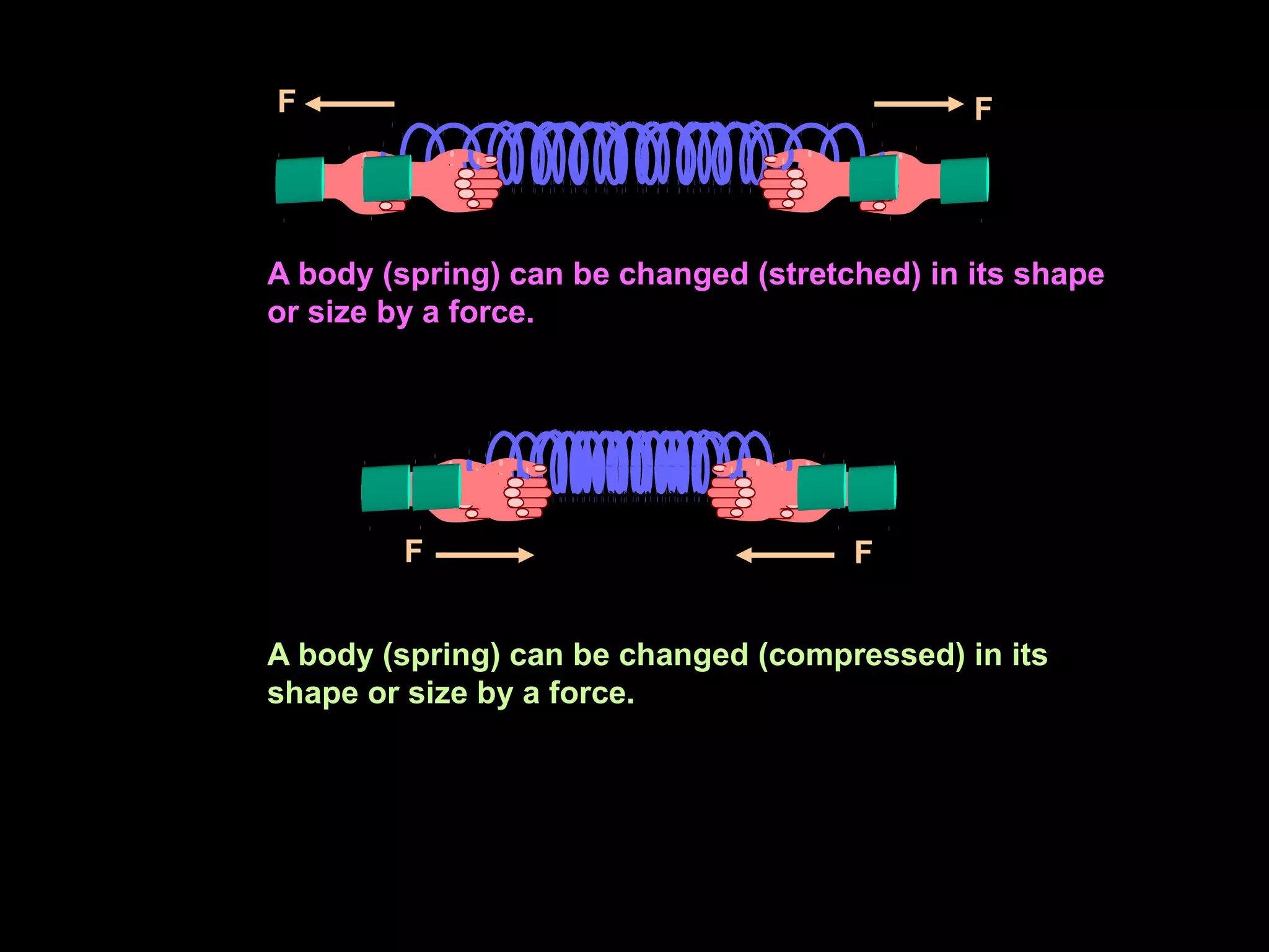 F F
A body (spring) can be changed (stretched) in its shape
or size by a force.
A body (spring) can be changed (compressed) in its
shape or size by a force.
F F
 