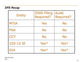 PwC
Entity
5500 Filing
Required?
Audit
Required?
MTIA Yes No
PSA No No
CCT No No
103-12 IE Yes* Yes*
GIA Yes* Yes*
DFE Recap
22
June 18, 2015
 