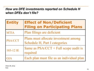 PwC
Entity Effect of Non/Deficient
Filing on Participating Plans
MTIA Plan filings are deficient
PSA/CCT
Plans must allocate investment among
Schedule H, Part I categories
103-12 IE
Same as PSA/CCT + Full scope audit is
required
GIA Each plan must file as an individual plan
How are DFE investments reported on Schedule H
when DFEs don’t file?
23
June 18, 2015
 
