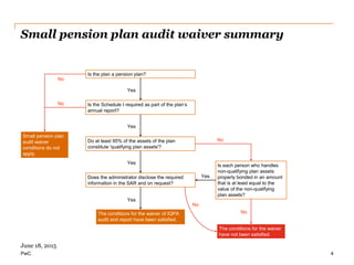 PwC
Small pension plan audit waiver summary
4
Is the plan a pension plan?
Is the Schedule I required as part of the plan’s
annual report?
Do at least 95% of the assets of the plan
constitute 'qualifying plan assets'?
Small pension plan
audit waiver
conditions do not
apply.
Is each person who handles
non-qualifying plan assets
properly bonded in an amount
that is at least equal to the
value of the non-qualifying
plan assets?
The conditions for the waiver
have not been satisfied.
The conditions for the waiver of IQPA
audit and report have been satisfied.
Does the administrator disclose the required
information in the SAR and on request?
No
Yes
No
No
No
No
Yes
Yes
Yes
Yes
June 18, 2015
 