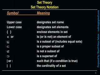 Preparedby:SharifOmarSalem–ssalemg@gmail.com
Symbol Meaning
Upper case designates set name
Lower case designates set elements
{ } enclose elements in set
 or is (or is not) an element of
 is a subset of (includes equal sets)
 is a proper subset of
 is not a subset of
 is a superset of
| or : such that (if a condition is true)
| | the cardinality of a set
16

 