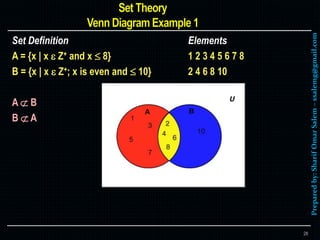 Preparedby:SharifOmarSalem–ssalemg@gmail.com
Set Definition Elements
A = {x | x  Z+ and x  8} 1 2 3 4 5 6 7 8
B = {x | x  Z+; x is even and  10} 2 4 6 8 10
A  B
B  A
28
 