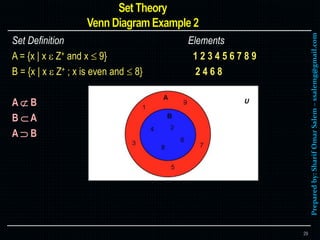 Preparedby:SharifOmarSalem–ssalemg@gmail.com
Set Definition Elements
A = {x | x  Z+ and x  9} 1 2 3 4 5 6 7 8 9
B = {x | x  Z+ ; x is even and  8} 2 4 6 8
A  B
B  A
A  B
29
 