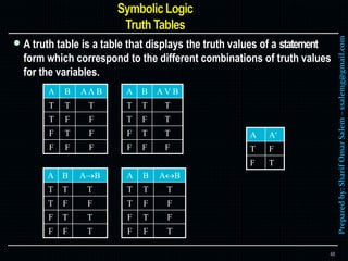 Preparedby:SharifOmarSalem–ssalemg@gmail.com
 A truth table is a table that displays the truth values of a statement
form which correspond to the different combinations of truth values
for the variables.
48
A A
T F
F T
A B AΛ B
T T T
T F F
F T F
F F F
A B A V B
T T T
T F T
F T T
F F F
A B AB
T T T
T F F
F T T
F F T
A B AB
T T T
T F F
F T F
F F T
 