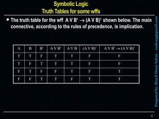 Preparedby:SharifOmarSalem–ssalemg@gmail.com
 The truth table for the wff A V B  (A V B) shown below. The main
connective, according to the rules of precedence, is implication.
50
A B B A V B A V B (A V B) A V B  (A V B)
T T F T T F F
T F T T T F F
F T F F T F T
F F T T F T T
 