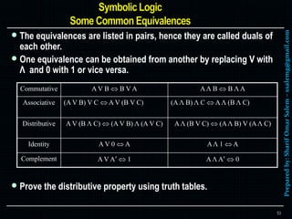 Preparedby:SharifOmarSalem–ssalemg@gmail.com
 The equivalences are listed in pairs, hence they are called duals of
each other.
 One equivalence can be obtained from another by replacing V with
Λ and 0 with 1 or vice versa.
 Prove the distributive property using truth tables.
53
Commutative A V B  B V A AΛ B  B Λ A
Associative (A V B) V C  A V (B V C) (AΛ B) Λ C  AΛ (B Λ C)
Distributive A V (B Λ C)  (A V B) Λ (A V C) AΛ (B V C)  (AΛ B) V (AΛ C)
Identity A V 0  A AΛ 1  A
Complement A V A  1 AΛ A  0
 