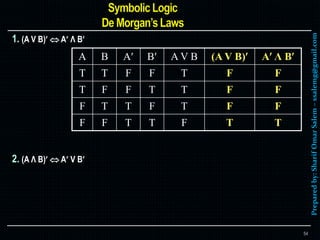 Preparedby:SharifOmarSalem–ssalemg@gmail.com
1. (A V B)  A Λ B
2. (A Λ B)  A V B
54
A B A B A V B (A V B) A Λ B
T T F F T F F
T F F T T F F
F T T F T F F
F F T T F T T
 