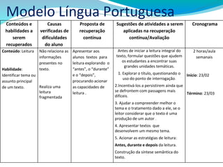 Modelo Língua Portuguesa
Conteúdos e
habilidades a
serem
recuperados
Causas
verificadas de
dificuldades
do aluno
Proposta de
recuperação
contínua
Sugestões de atividades a serem
aplicadas na recuperação
contínua/Avaliação
Cronograma
Conteúdo: Leitura
Habilidade:
Identificar tema ou
assunto principal
de um texto.
Não relaciona as
informações
presentes no
texto.
Realiza uma
leitura
fragmentada
Apresentar aos
alunos textos para
leitura explorando o
“antes”, o “durante”
e o “depois”,
procurando acionar
as capacidades de
leitura .
Antes de iniciar a leitura integral do
texto, formular questões que ajudem
os estudantes a encontrar suas
grandes unidades temáticas.
1. Explorar o título, questionando o
uso do ponto de interrogação.
2.Incentivá-los a persistirem ainda que
se defrontem com passagens mais
difíceis.
3. Ajudar a compreender melhor o
tema e o tratamento dado a ele, se o
leitor considerar que o texto é uma
produção de um autor .
4. Apresentar textos que
desenvolvem um mesmo tema.
5. Acionar as estratégias de leitura:
Antes, durante e depois da leitura.
Construção da síntese semântica do
texto.
2 horas/aula
semanais
Início: 23/02
Término: 23/03
 