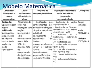 Modelo MatemáticaConteúdos e
habilidades a
serem
recuperados+
Causas
verificadas de
dificuldades do
aluno
Proposta de
recuperação contínua
Sugestões de atividades a
serem aplicadas na
recuperação
contínua/Avaliação
Cronograma
Conteúdo:
Operações com
frações
Habilidade:
Saber realizar
as operações
de adição e
subtração de
frações de
modo
significativo.
Alto índice de
erros nas
operações com
frações
(questões 6 e
13) e
dificuldade em
somar 1/8+
3/8 + ¼ ,
devido à falta
de
compreensão
do significado
do conteúdo.
- Verificação dos
conhecimentos dos
alunos sobre frações
- Explicar aos alunos
individual e
coletivamente a
equivalência de
frações;
-ensinar os alunos a
somar e subtrair
frações com
denominadores
iguais e diferentes ;
-comparar frações.
- Confecção de frações
equivalentes (SA 4) ;
- Construção de Tangran,
conforme SA 3 – Caderno
do professor – Vol.I
- Atividades do +
Matemática – material do
aluno Vol. 2:
30 – Metades (p. 56);
31 – dobrando em partes
iguais (p. 58);
32 - os três problemas e
mais alguns (p. 59);
33 – novos problemas (p.
60);
34 – as barras coloridas (p.
61).
2 aulas
semanais
Início:
23/02/2015
Término:
20/03/2015
 