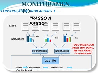 “PASSO A
PASSO”----------
----------
----------
----------
----------
----------
----------
----------
----------
----------
----------
----------
----------
----------
----------
----------
----------
----------
----------
----------
----------
----------
----------
----------
INFORMAÇÕES
INDICADORES
DADOS
Meta
Meta
Meta
GESTÃO
Dados Indicadores Informações
Conhecimento
MONITORAMEN
TOCONSTRUÇÃO DE INDICADORES É ...
TODO INDICADOR
DEVE TER DONO,
META E PRAZO
“o combinado”
INFORMAÇÕES
 