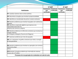 1ª AAP 2ª AAP
Habilidades
Habilidade
não
verificada
Habilidade
verificada
Habilidade
não
verificada
Habilidade
verificada
H1- Localizar números reais na reta numérica.
H2- Reconhecer situações que envolvam proporcionalidade.
H3- Identificar as coordenadas de pontos no plano cartesiano
H4- Resolver problemas que envolvam equações com coeficientes
racionais.
H5- Identificar a expressão algébrica que expressa uma
regularidade observada em
sequência de números ou figuras.
H6- Resolver problemas em diferentes contextos que envolvam as
relações métricas
dos triângulos retângulos (Teorema de Pitágoras).
H7- Expressar problemas por meio de equações.
H8- Ler e interpretar um gráfico cartesiano que indica a variação
de duas grandezas.
H9- Resolver problemas que envolvam as operações com números
inteiros do campo
aditivo.
H10- Resolver situações-problema por intermédio de sistemas
lineares até a 3ª ordem.
Processo de recuperação de conteúdos em sala de aula.
 
