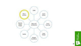 Web-scale
architecture
CQRS
Event
Driven
Event
Sourcing
Actor
Model
Polyglot
Persistence
NoSQL
Domain
Driven
Design
Micro-
services
15
 