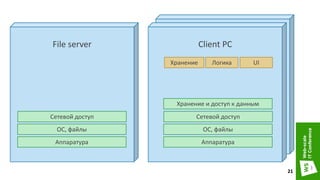 Client PC
File server Client PC
Хранение Логика UI
Аппаратура
ОС, файлы
Сетевой доступ
Аппаратура
ОС, файлы
Сетевой доступ
Хранение и доступ к данным
21
 