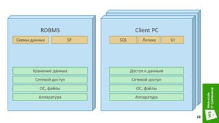 Client PC
RDBMS Client PC
SQL Логика UI
Аппаратура
ОС, файлы
Сетевой доступ
Аппаратура
ОС, файлы
Сетевой доступ
Схемы данных
Хранение данных Доступ к данным
SP
22
 