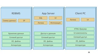 App ServerRDBMS Client PC
Логика
UI
Аппаратура
ОС, файлы
Сетевой доступ
Аппаратура
ОС, файлы
Сетевой доступ
Хранение данных
Схемы данных SP
SQL UI
UI-компоненты
HTML-браузер
Логика
Аппаратура
ОС, файлы
Сетевой доступ
Доступ к данным
Интеграция
23
 