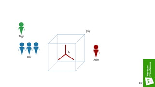 SW
Dev
Arch
Mgr
А
31
 