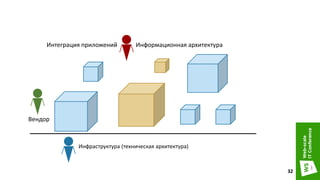 Информационная архитектураИнтеграция приложений
Инфраструктура (техническая архитектура)
32
Вендор
 